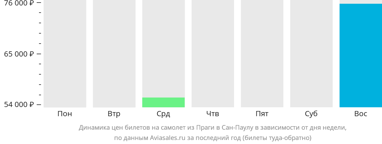 Динамика цен билетов на самолёт из Праги в Сан-Паулу в зависимости от дня недели