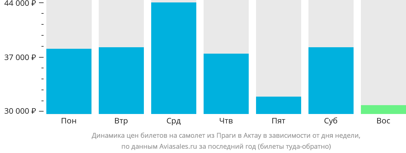 Динамика цен билетов на самолёт из Праги в Актау в зависимости от дня недели