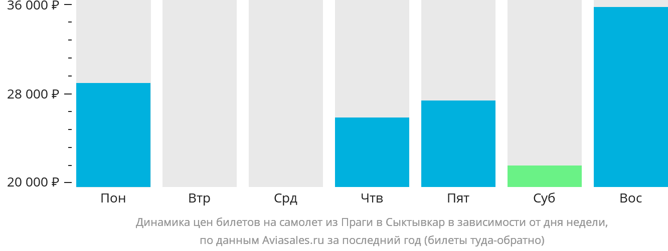 Динамика цен билетов на самолёт из Праги в Сыктывкар в зависимости от дня недели