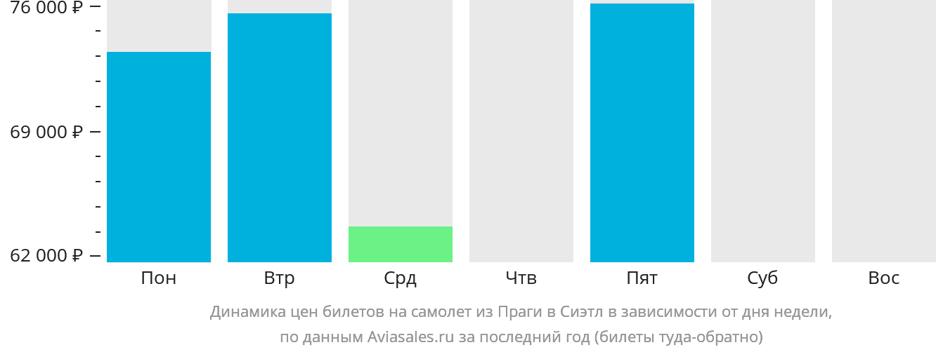 Динамика цен билетов на самолёт из Праги в Сиэтл в зависимости от дня недели