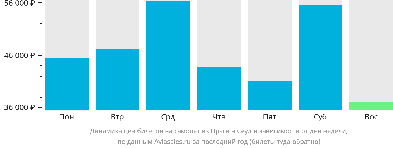 Динамика цен билетов на самолёт из Праги в Сеул в зависимости от дня недели