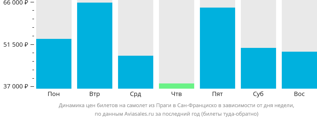 Динамика цен билетов на самолёт из Праги в Сан-Франциско в зависимости от дня недели