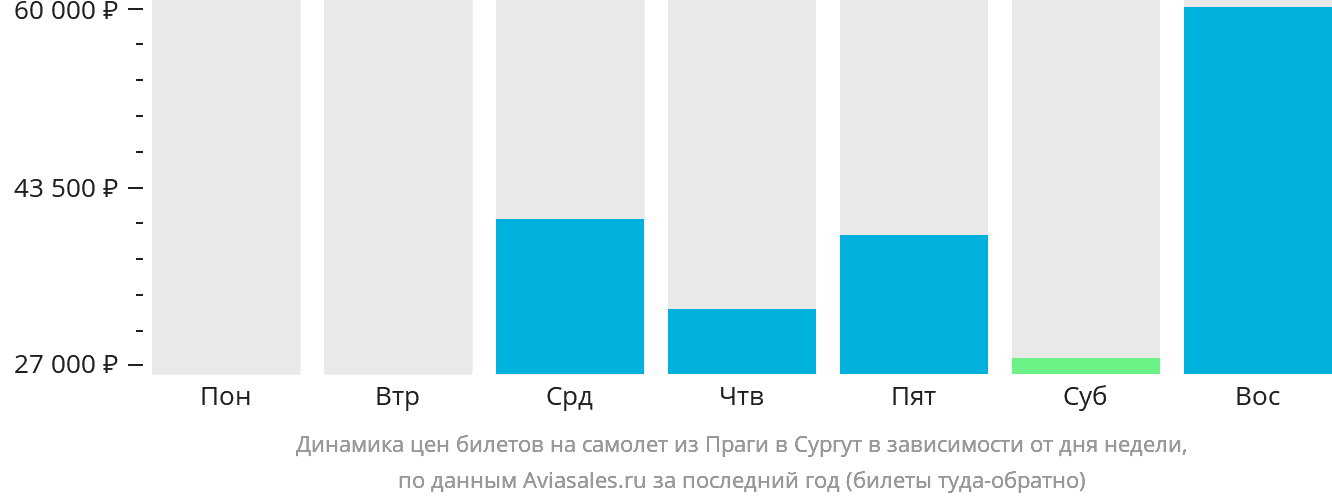 Динамика цен билетов на самолёт из Праги в Сургут в зависимости от дня недели