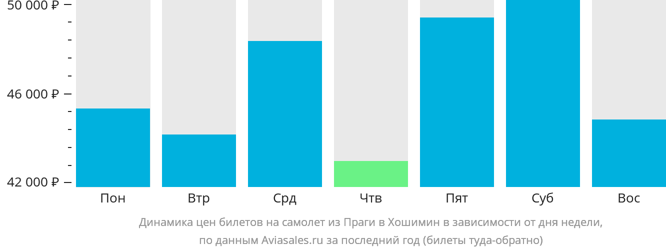 Динамика цен билетов на самолёт из Праги в Хошимин в зависимости от дня недели