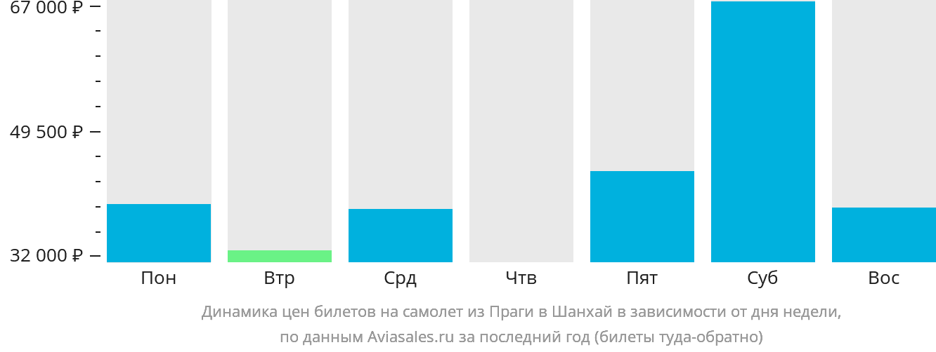 Динамика цен билетов на самолёт из Праги в Шанхай в зависимости от дня недели