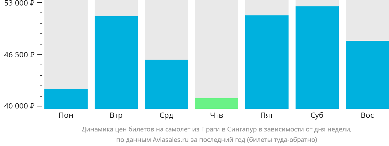 Динамика цен билетов на самолёт из Праги в Сингапур в зависимости от дня недели
