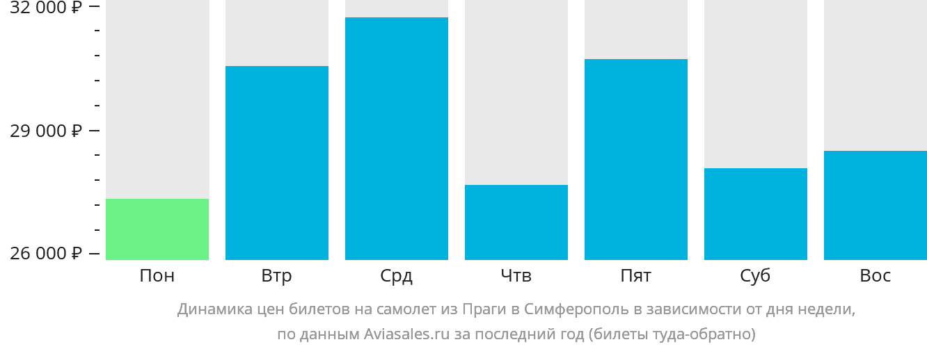 Динамика цен билетов на самолёт из Праги в Симферополь в зависимости от дня недели