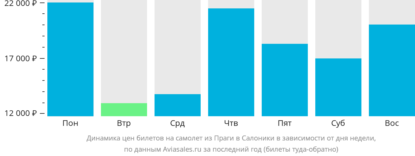 Динамика цен билетов на самолёт из Праги в Салоники в зависимости от дня недели