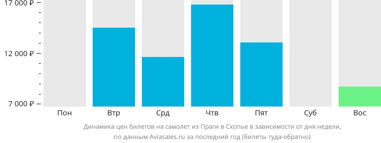 Динамика цен билетов на самолёт из Праги в Скопье в зависимости от дня недели