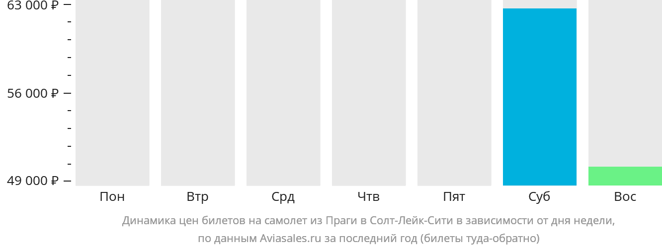 Динамика цен билетов на самолёт из Праги в Солт-Лейк-Сити в зависимости от дня недели