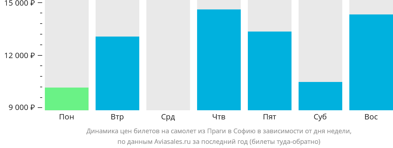 Динамика цен билетов на самолёт из Праги в Софию в зависимости от дня недели