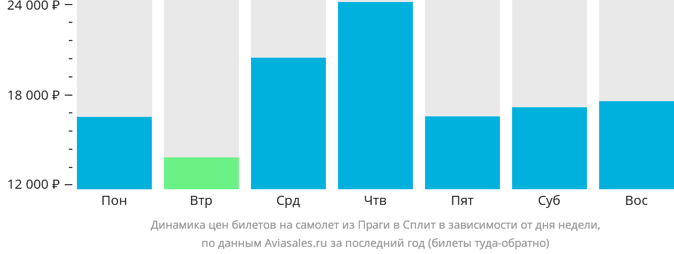 Динамика цен билетов на самолёт из Праги в Сплит в зависимости от дня недели