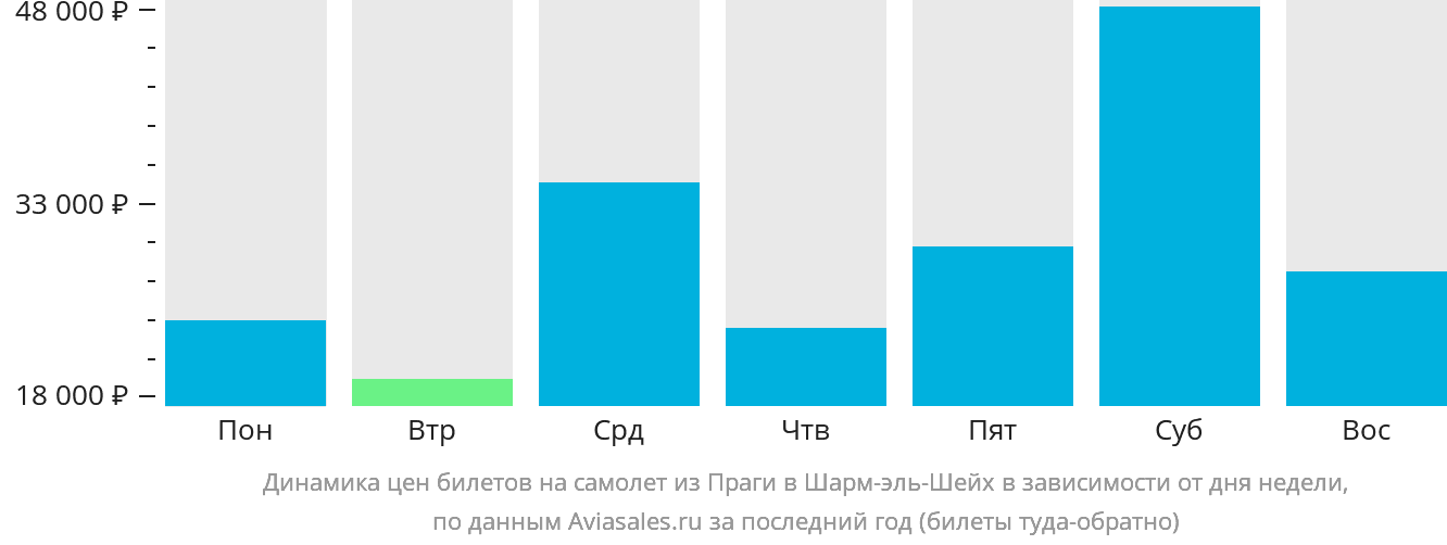 Динамика цен билетов на самолёт из Праги в Шарм-эш-Шейх в зависимости от дня недели