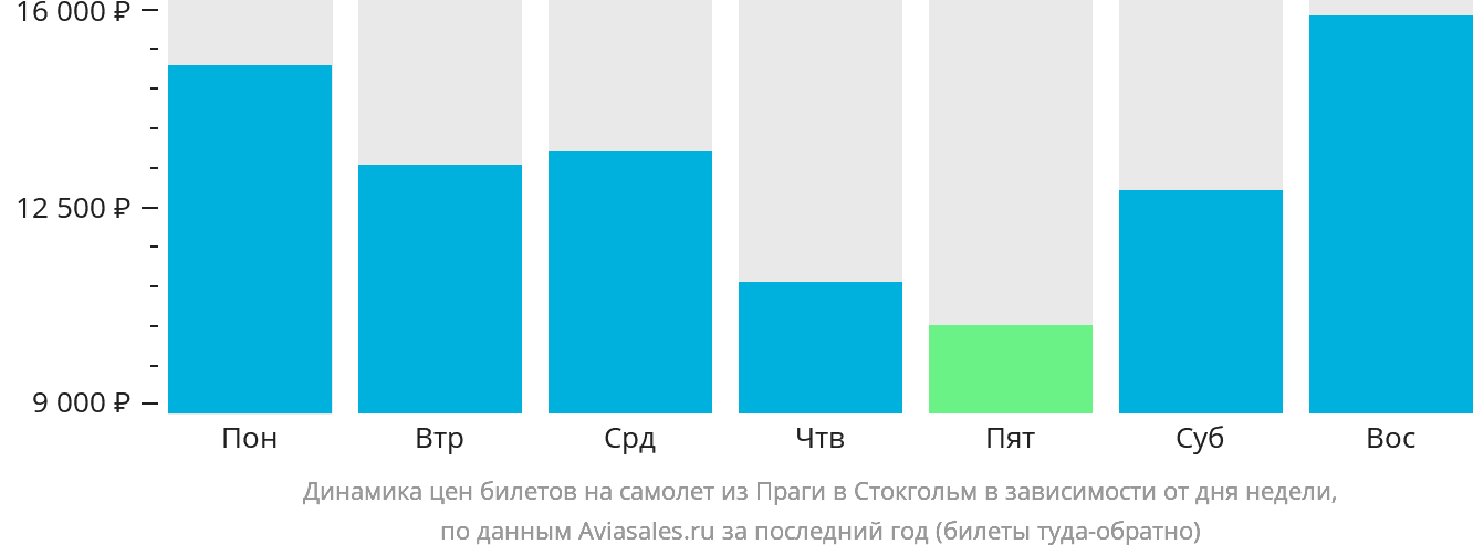 Динамика цен билетов на самолёт из Праги в Стокгольм в зависимости от дня недели