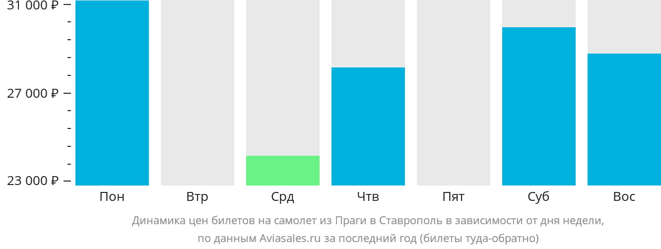 Динамика цен билетов на самолёт из Праги в Ставрополь в зависимости от дня недели