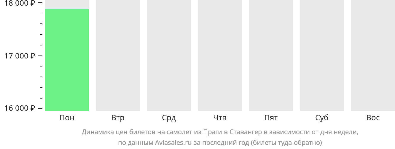 Динамика цен билетов на самолёт из Праги в Ставангер в зависимости от дня недели