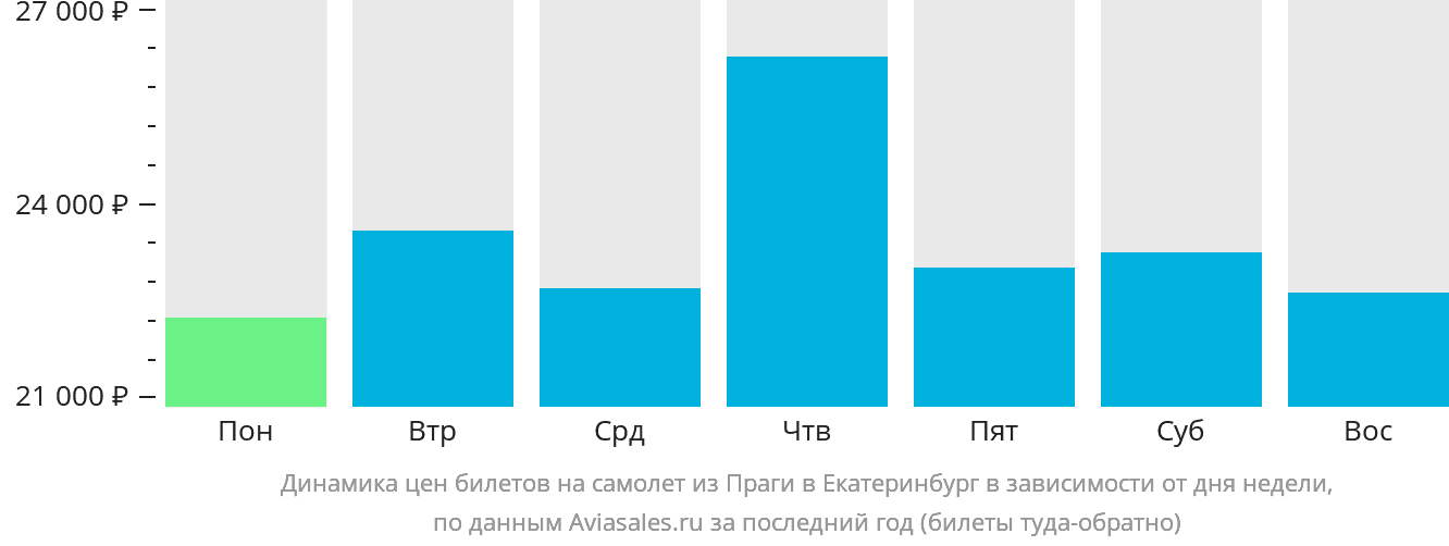 Динамика цен билетов на самолёт из Праги в Екатеринбург в зависимости от дня недели