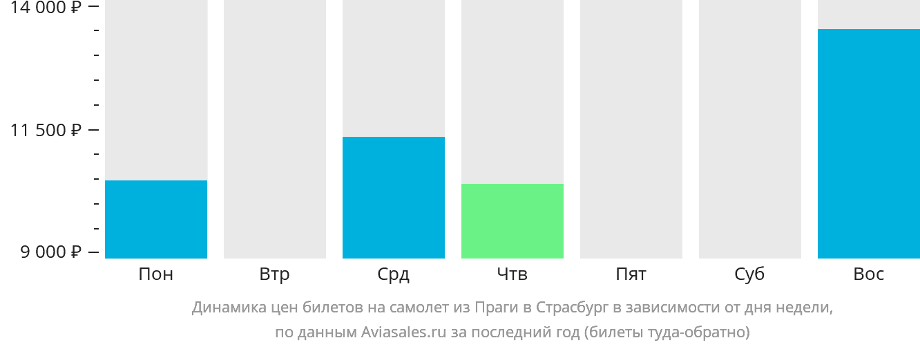 Динамика цен билетов на самолёт из Праги в Страсбург в зависимости от дня недели