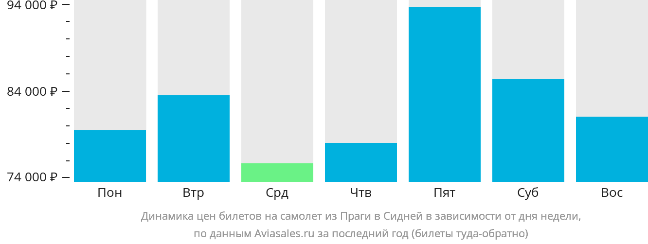 Динамика цен билетов на самолёт из Праги в Сидней в зависимости от дня недели