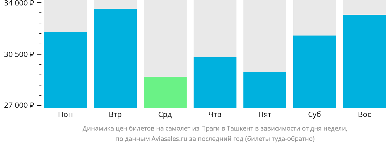 Динамика цен билетов на самолёт из Праги в Ташкент в зависимости от дня недели