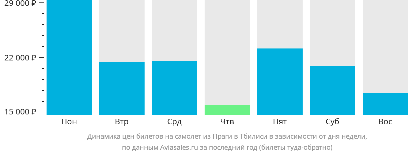 Динамика цен билетов на самолёт из Праги в Тбилиси в зависимости от дня недели