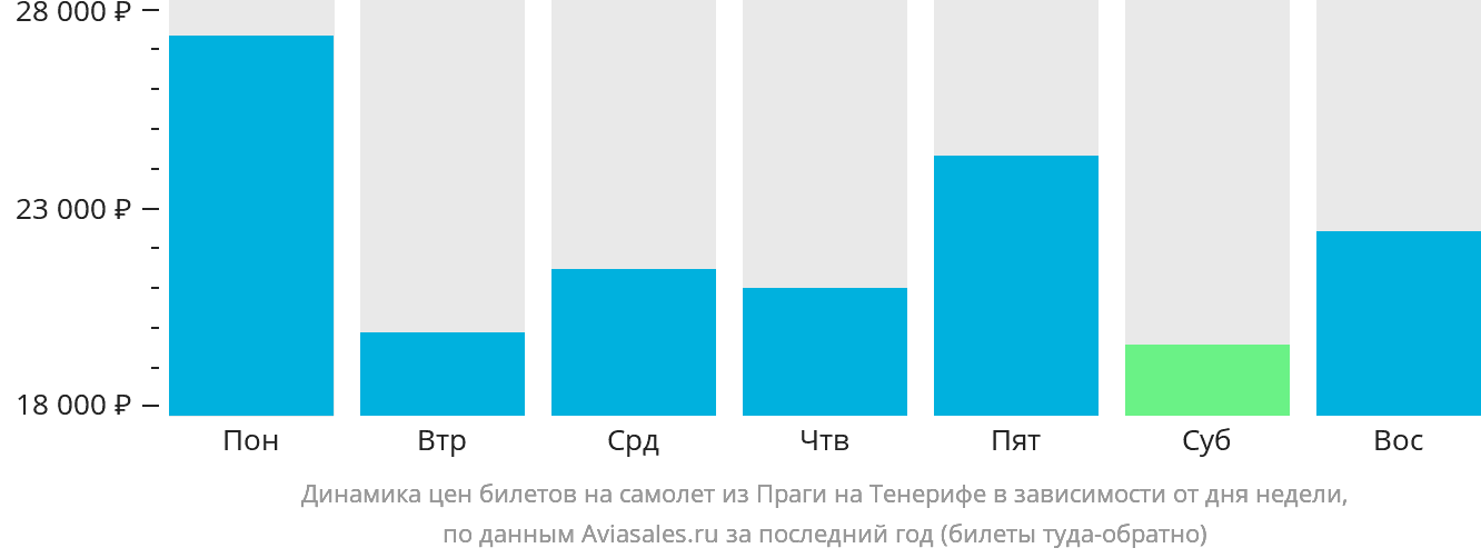 Динамика цен билетов на самолёт из Праги на Тенерифе в зависимости от дня недели