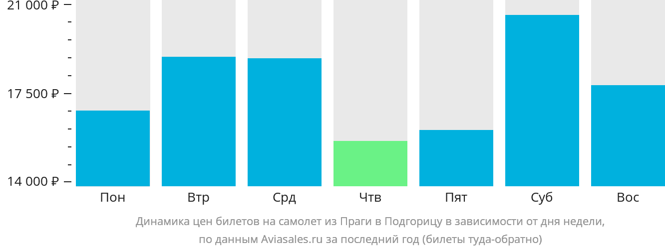 Динамика цен билетов на самолёт из Праги в Подгорицу в зависимости от дня недели