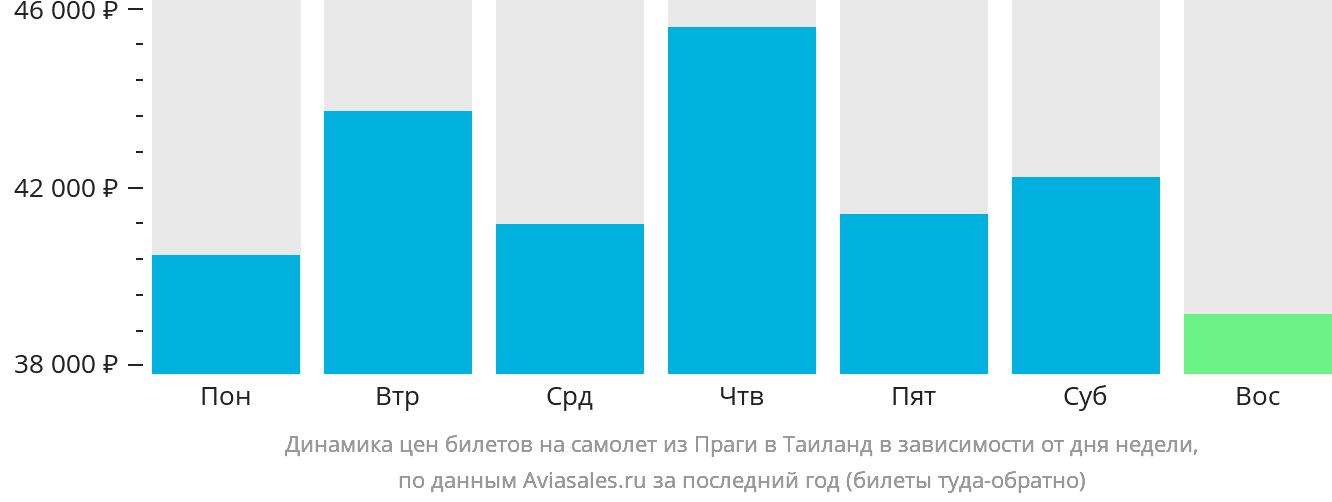 Динамика цен билетов на самолёт из Праги в Таиланд в зависимости от дня недели