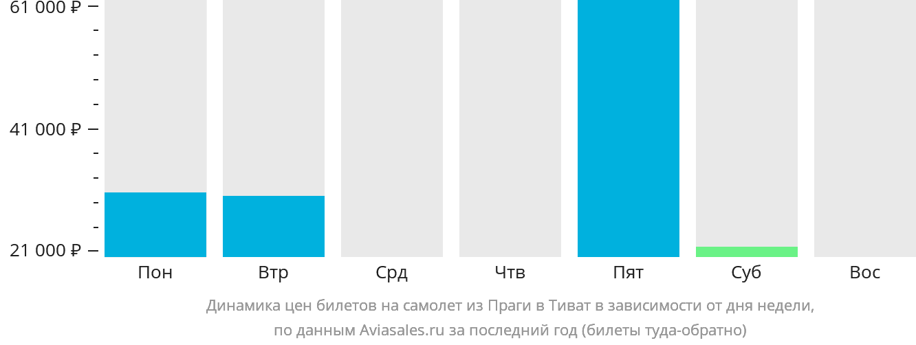 Динамика цен билетов на самолёт из Праги в Тиват в зависимости от дня недели