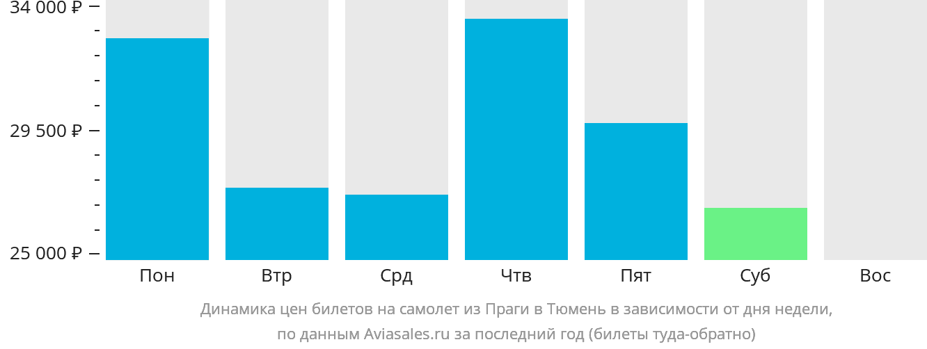 Динамика цен билетов на самолёт из Праги в Тюмень в зависимости от дня недели
