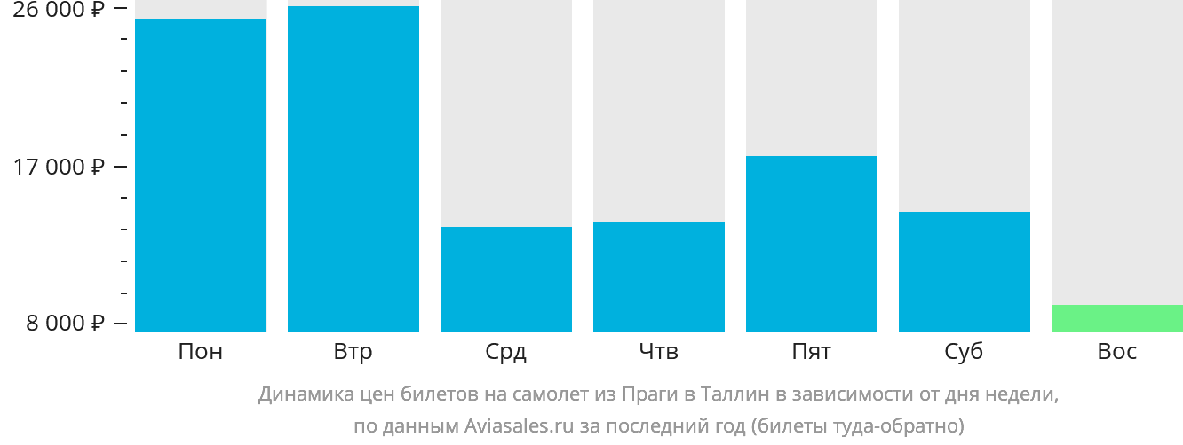 Динамика цен билетов на самолёт из Праги в Таллин в зависимости от дня недели