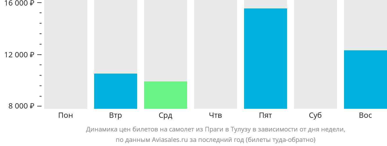 Динамика цен билетов на самолёт из Праги в Тулузу в зависимости от дня недели
