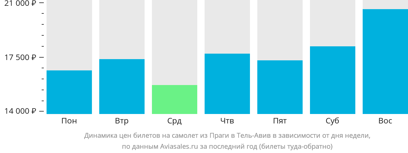 Динамика цен билетов на самолёт из Праги в Тель-Авив в зависимости от дня недели