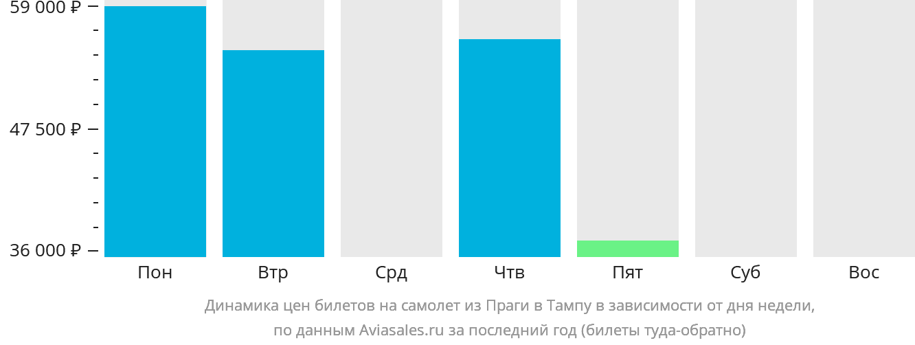 Динамика цен билетов на самолёт из Праги в Тампу в зависимости от дня недели