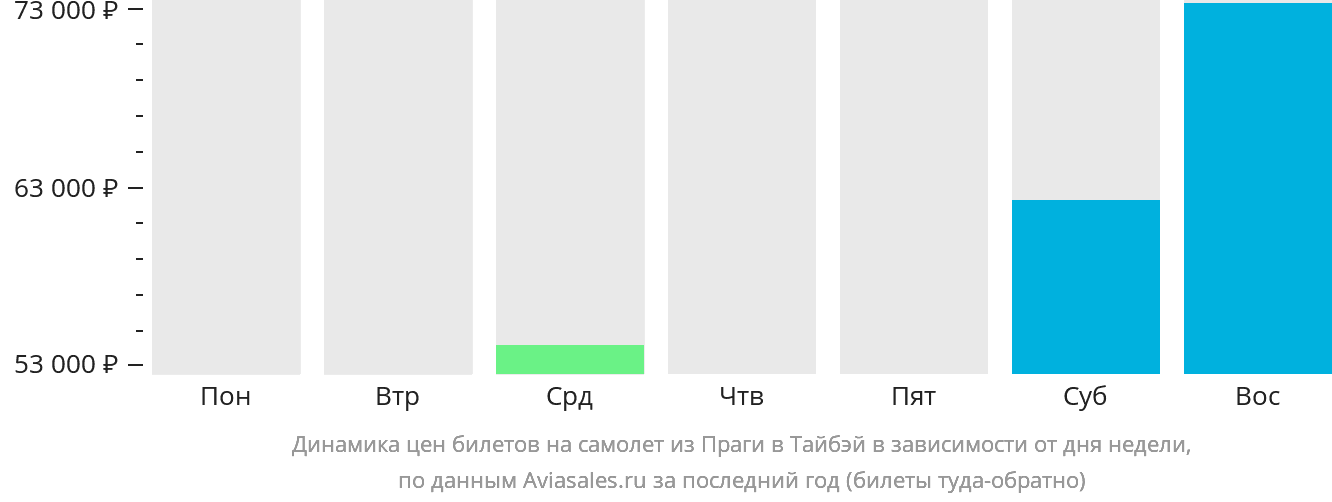 Динамика цен билетов на самолёт из Праги в Тайбэй в зависимости от дня недели