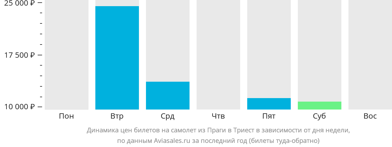 Динамика цен билетов на самолёт из Праги в Триест в зависимости от дня недели