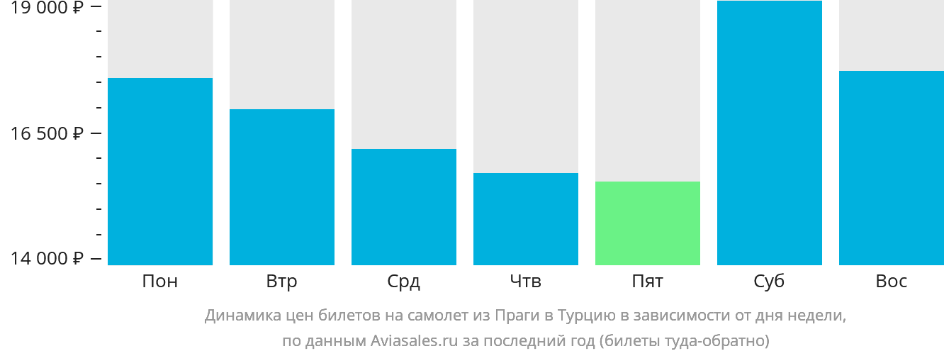 Динамика цен билетов на самолёт из Праги в Турцию в зависимости от дня недели