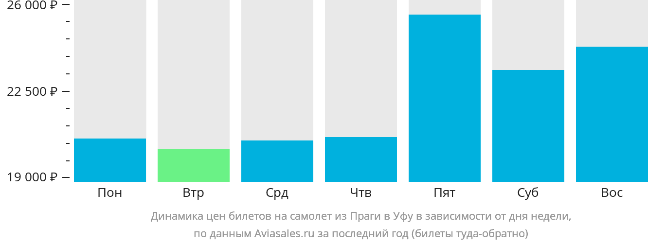 Динамика цен билетов на самолёт из Праги в Уфу в зависимости от дня недели