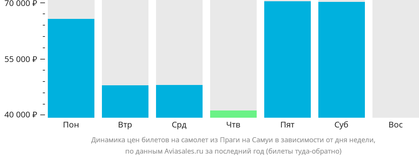 Динамика цен билетов на самолёт из Праги на Самуй в зависимости от дня недели