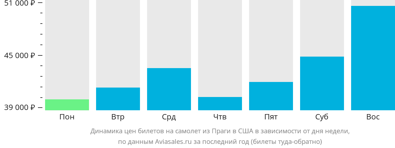 Динамика цен билетов на самолёт из Праги в США в зависимости от дня недели