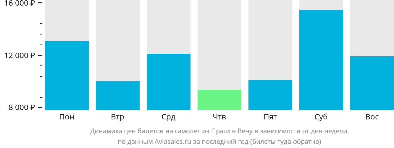 Динамика цен билетов на самолёт из Праги в Вену в зависимости от дня недели