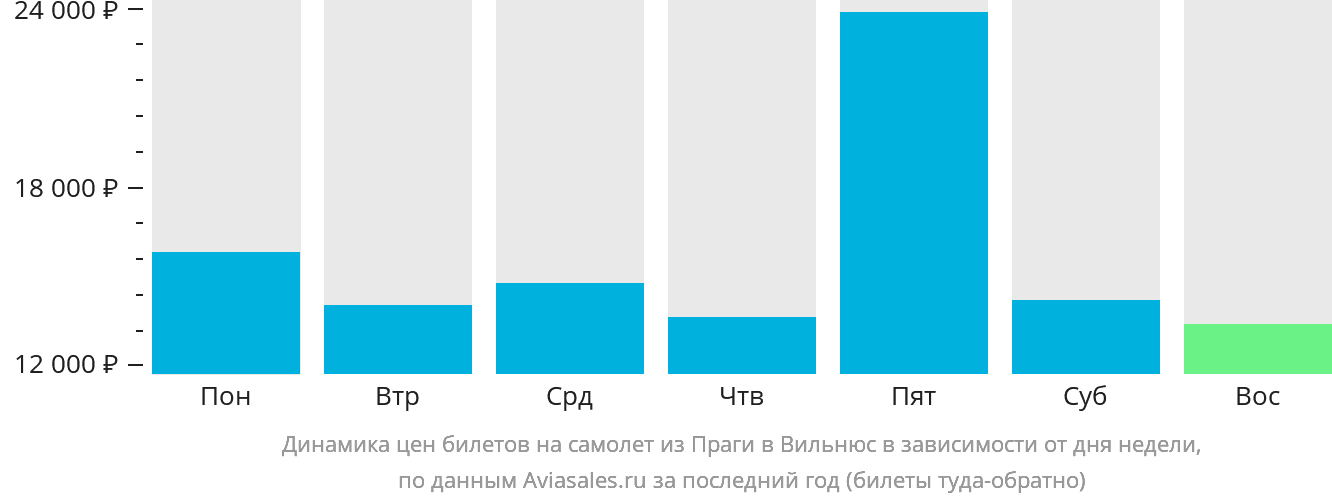 Динамика цен билетов на самолёт из Праги в Вильнюс в зависимости от дня недели