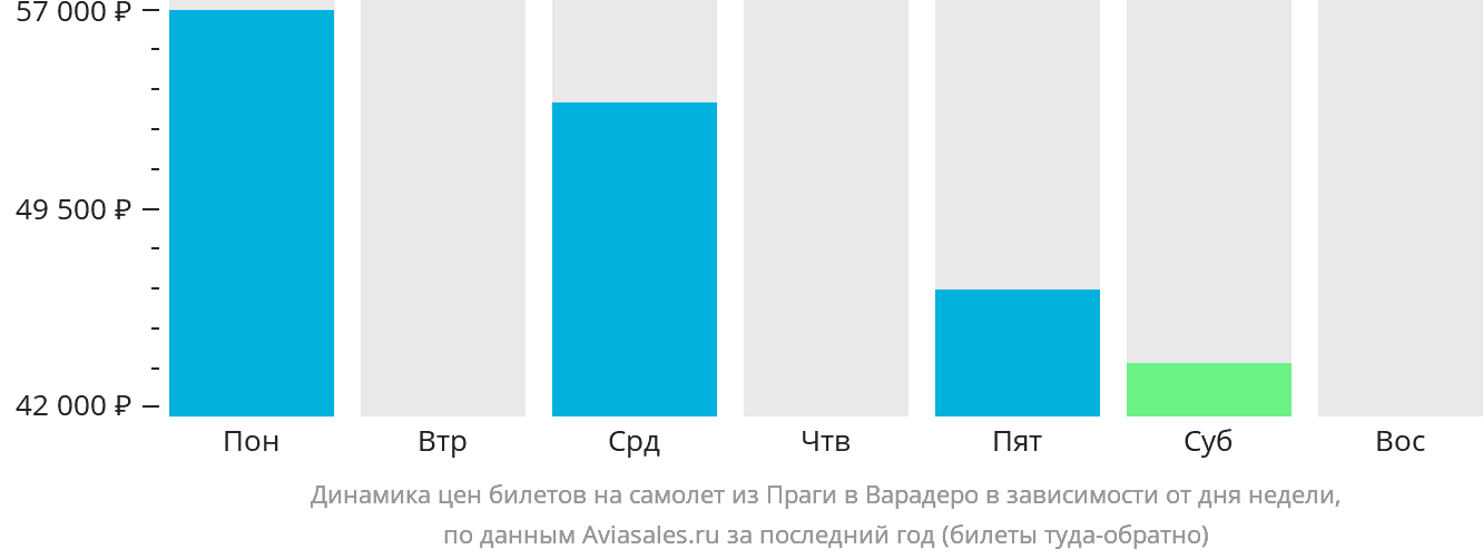 Динамика цен билетов на самолёт из Праги в Варадеро в зависимости от дня недели
