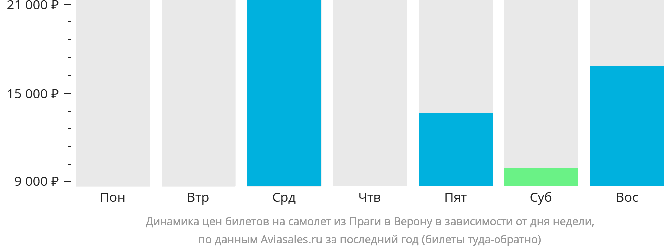 Динамика цен билетов на самолёт из Праги в Верону в зависимости от дня недели