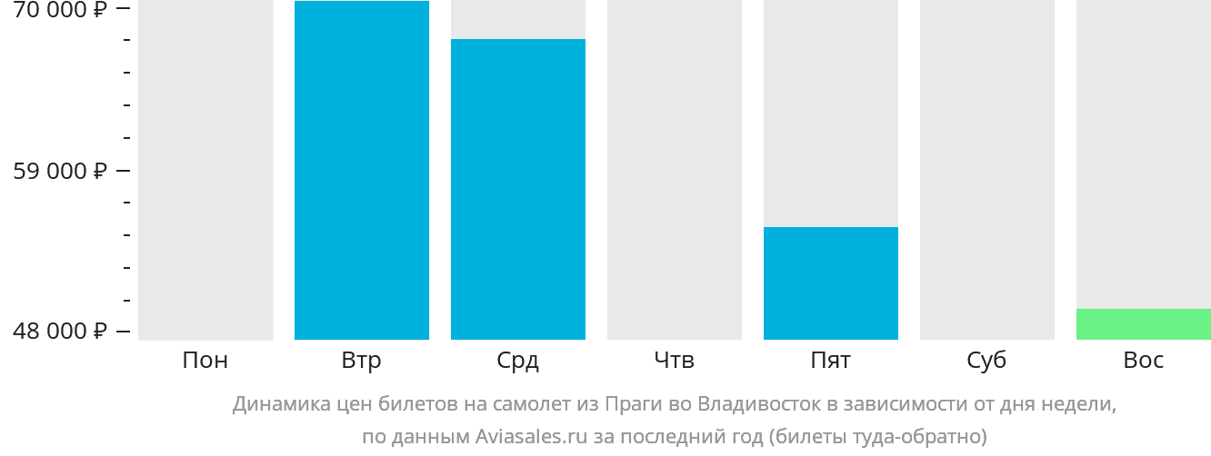 Динамика цен билетов на самолёт из Праги во Владивосток в зависимости от дня недели