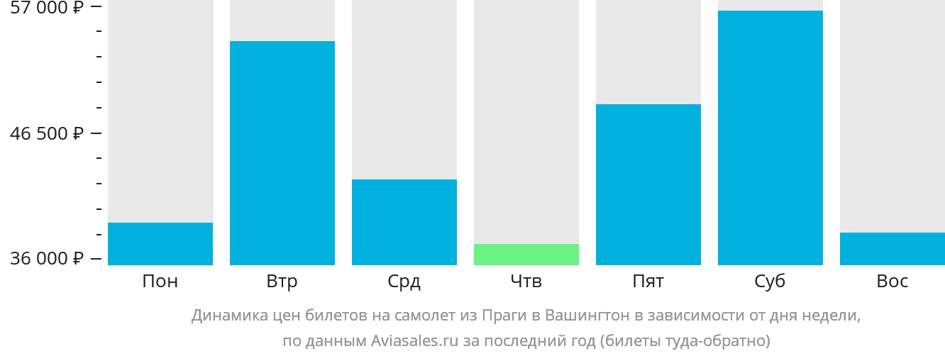Динамика цен билетов на самолёт из Праги в Вашингтон в зависимости от дня недели