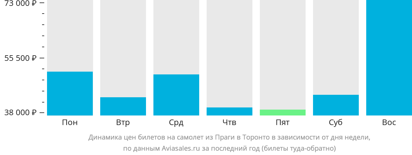 Динамика цен билетов на самолёт из Праги в Торонто в зависимости от дня недели