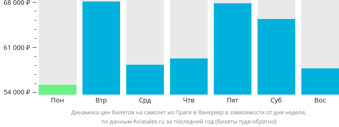 Динамика цен билетов на самолёт из Праги в Ванкувер в зависимости от дня недели