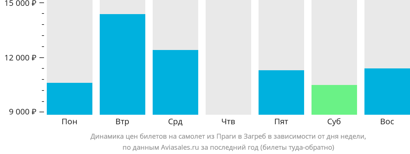 Динамика цен билетов на самолёт из Праги в Загреб в зависимости от дня недели