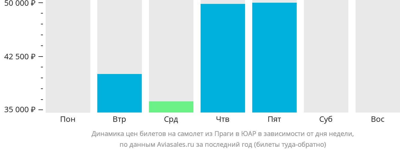 Динамика цен билетов на самолёт из Праги в ЮАР в зависимости от дня недели